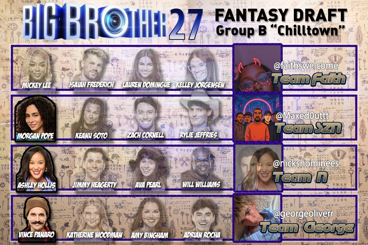 #BB27 draft - Group B "Chilltown"
<a href="/faithswelcome/">Faith ♡ 🫧 🖤</a>
<a href="/Maxed0uttt/">szn</a> 
<a href="/nicksnominees/">n</a>
<a href="/georgeoliverr/">George Juffs</a> 

You know you got a good group of fantasy drafters, when it's just 1st round picks left.  Y'all rock!