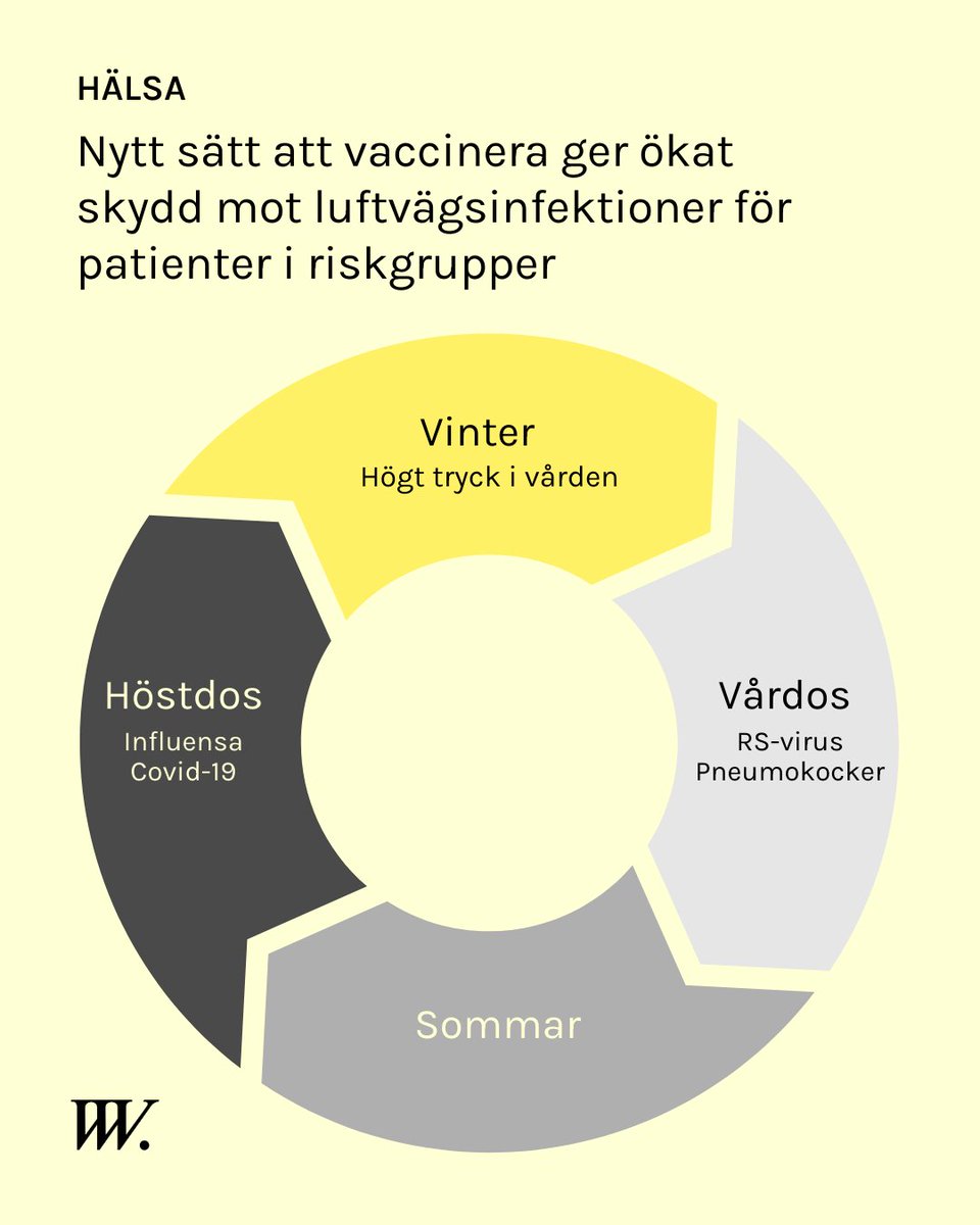 Säsongsdoser hjälper både patienter och vården
Nytt sätt att vaccinera ger ökat skydd mot luftvägsinfektioner för patienter i riskgrupper. vadvivet.se/p/sasongsdos