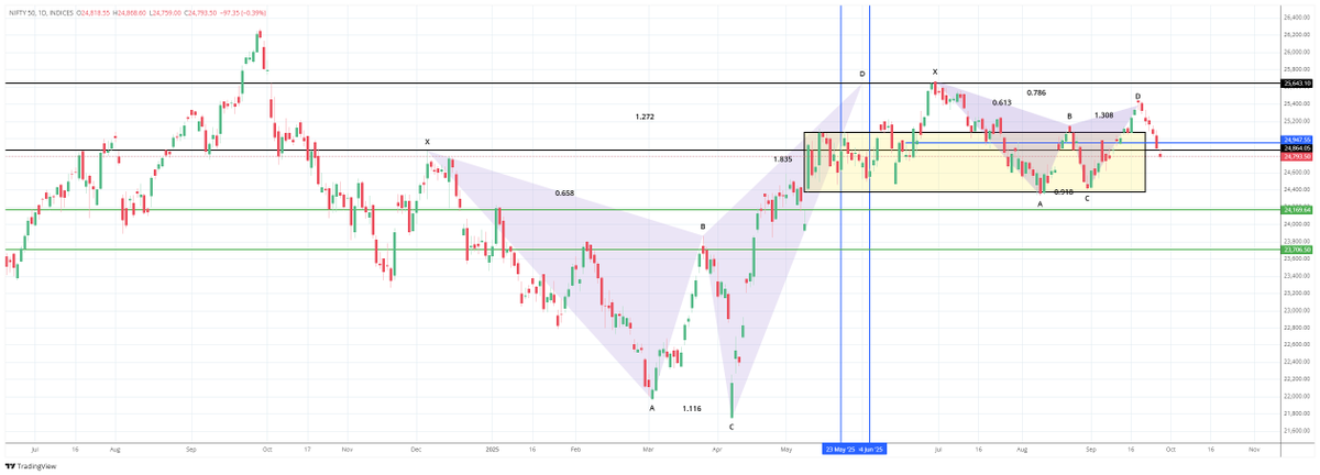 mehandran's tweet image. NIFTY #HST #harmonicpattern #PriceAction #Nifty50