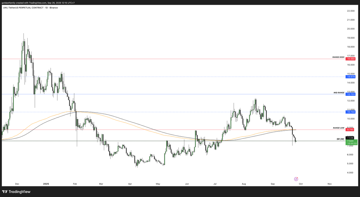 With the growing momentum in the DEX narrative, $UNI is worth keeping an eye on. Sustaining support at the SR area could provide a solid base for potential upside, while failure to hold may expose further downside risk.

let's see . #NFA #DYOR