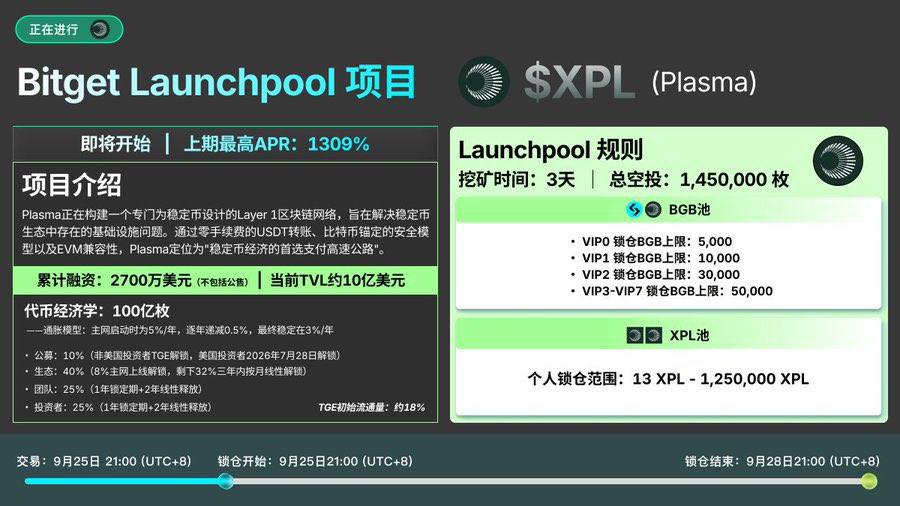 shanbei1123's tweet image. #BitgetLaunchpool #XPLlistBitget 正式上线 Plasma (XPL)，用户可锁仓 BGB 或 XPL 来获取 1450000 枚XPL 奖励池。  

上期0G挖矿收益非常大，没赶上的这次一定参与进来。
活动链接:
bitget.com/zh-CN/events/l…