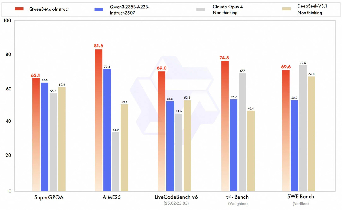 nrqa__'s tweet image. 🚨Hot off the press: Alibaba just unveiled Qwen 3 Max

The new flagship LLM that outperforms GPT-4 in benchmarks

100% FREE to try

Link below:
