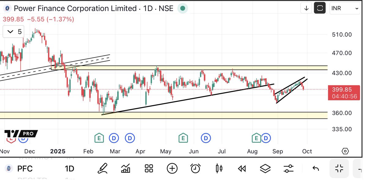 UremO_24's tweet image. IS #PFC GOING TO FALL TILL YELLOW ZONE ?

Power Finance Corp stock.
Chart analysis is very good. But still twitter algorithm will not make the reach of this post high.