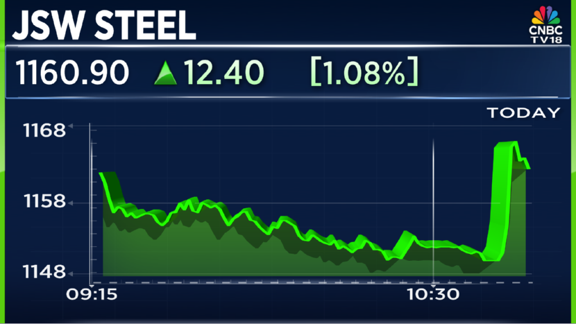 CNBCTV18Live's tweet photo. #CNBCTV18Market | #JSWSteel rebounds nearly 1% from lows after #SupremeCourt clears its resolution plan for #BPSL, overturns earlier judgment https://t.co/MMNSD3Ptjf