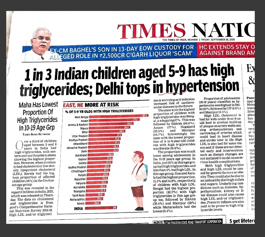 shashiiyengar's tweet image. 🚨Terrifying news in TOI today – 1 in 3 Indian children aged 5–9 already have high triglycerides, and Delhi tops in hypertension.
Why Are Indian Children (5–9 yrs) Showing High Triglycerides?
The report shows that 1 in 3 Indian children aged 5–9 already have high triglycerides,…