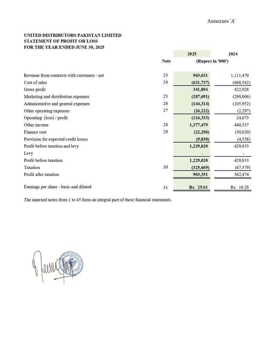 ChasePSXNotices's tweet image. UDPL-Financial Results for the Year Ended June 30, 2025

#PSX #UDPL #StockMarket