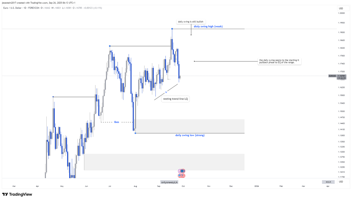 Eurusd Outlook for 26th september, 2025. 

both daily and 4H swings are still bullish, price just sweep the 4H int low ( with no candle closure yet)

15mins swing is beairsh, swing pullback might be starting soon.