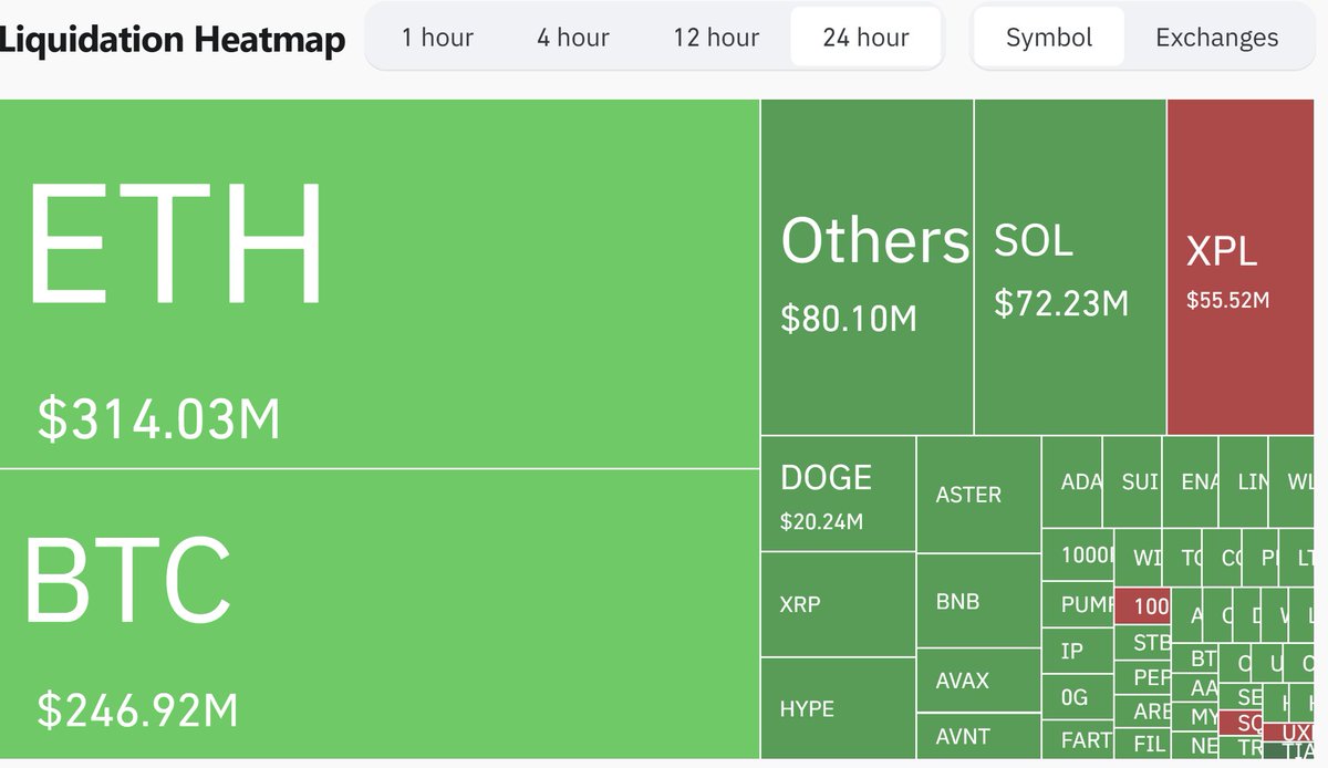 🚨 Crypto Update – Sep 26, 2025

Liquidations: ~$1B in 24h 💥

BTC: &lt; $110K | Support $108.8K/$107.5K | Resistance $113–115K 🔻
ETH: &lt; $4K | Rejected $4.5–4.6K ⚡
Altcoins: XRP, SOL, ADA, SHIB down

ETF Flows: BTC −$253M | ETH −$251M 📉
Bias: Near-term bearish, rebound if BTC &gt;