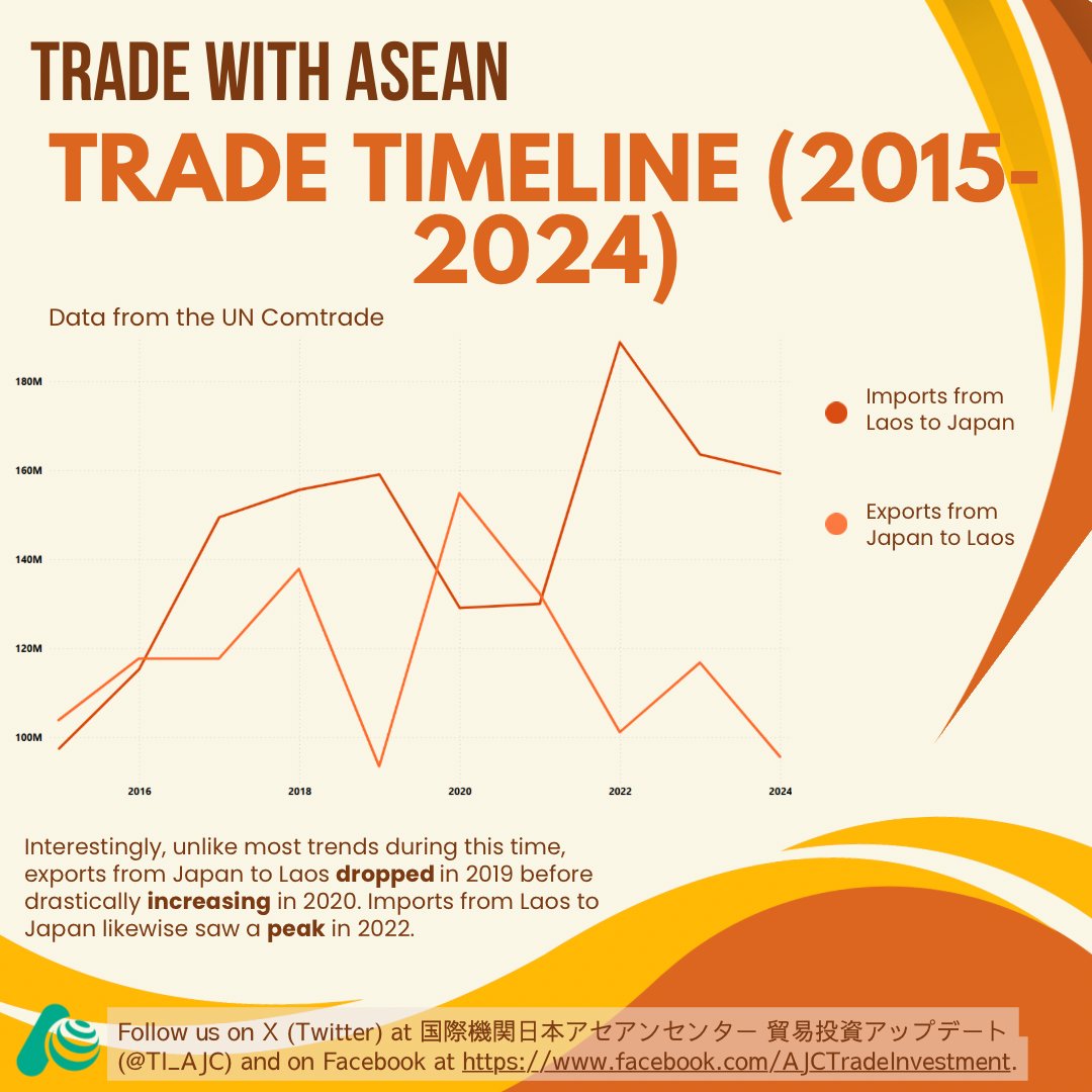 国際機関日本アセアンセンター 貿易投資アップデート (@ti_ajc) on Twitter photo Take a look at trade between Laos and Japan over the years and the most traded commodities of each! 🇱🇦🇯🇵 Data from <a href="/UN/">United Nations</a> #Laos #Japan #ASEAN #trade #economy #economicgrowth #SoutheastAsia #export #import #cooperation Take a look at trade between Laos and Japan over the years and the most traded commodities of each! 🇱🇦🇯🇵 Data from <a href="/UN/">United Nations</a> #Laos #Japan #ASEAN #trade #economy #economicgrowth #SoutheastAsia #export #import #cooperation
