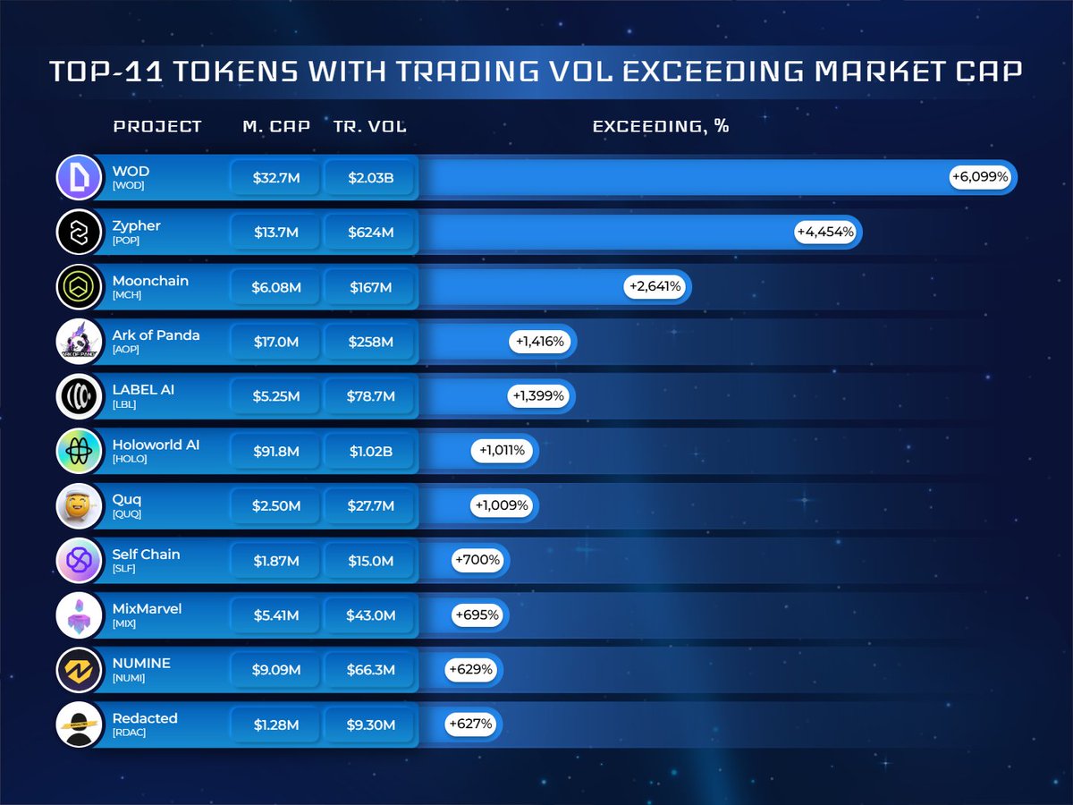 Top-11 tokens with Trading Volume exceeding their Market Cap | KuCoin