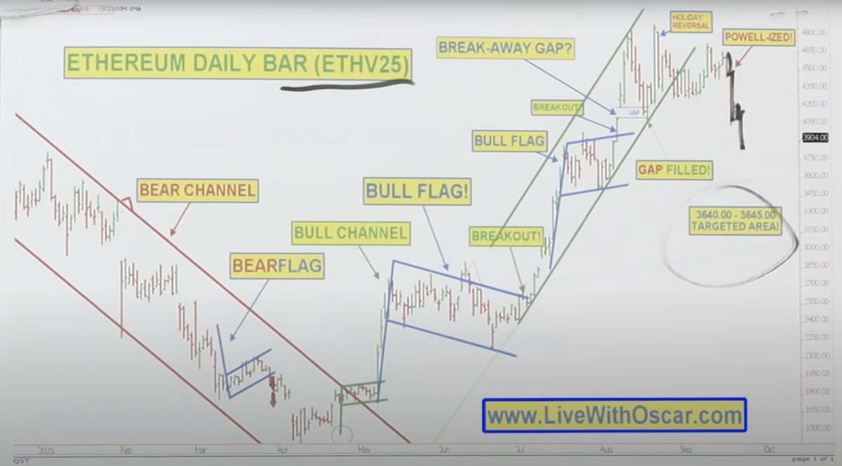 iotaresearch's tweet image. $ETH Target for this pullback: 

$3640-$3645 

From the legend Oscar Carboni - @livewithoscar