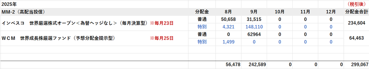 puft2022's tweet image. #投資信託 (高配当部門)
#世界のベスト
#ネクストジェネレーション
9月分配金(税引後):242,589円
ベスコは特配が大きいですね💦
分配落ち基準価格が取得価格付近へ落ちてきましたが、継続追加の方針で🙄
⇒全額再投資🏦…