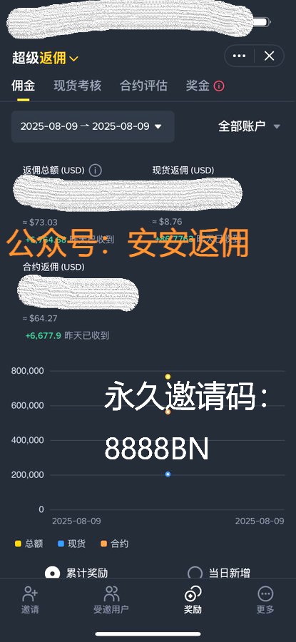 交易省钱升级版！币安返佣优惠强势上线，超棒！#币安 #币安返佣 #返佣 邀请码注册享福利，永久高额返佣！平台可靠，速来！最高永久链接：binance.com/join?ref=8888BN