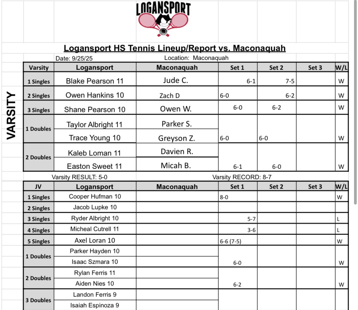 Logansport got the 5-0 win tonight vs Maconaquah for the last regular season match. I’m proud of our team finishing 8-7 on the year. Sectionals start next week!