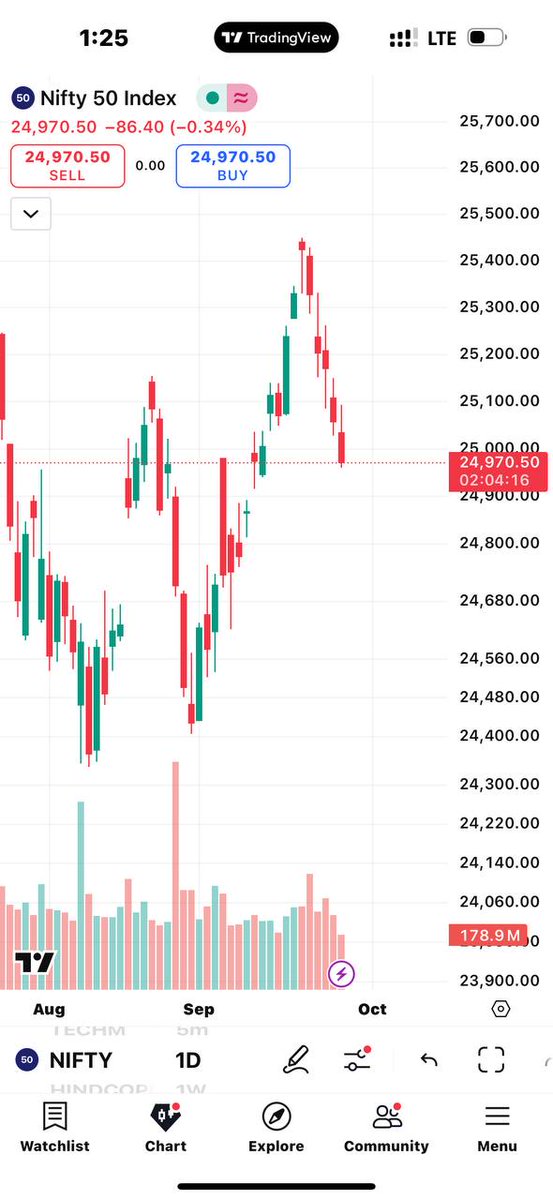 Nifty higher high, higher low formation me hai dekhte hai kitna low aur bacha hai? #Nifty 
#StockMarket
