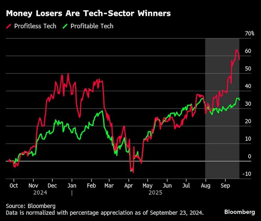 🚨赤字テック株が黒字企業を凌駕する上昇──
収益よりも夢と期待に資金が集中。
まるでドットコムバブルの再来を思わせる光景です。
投資家に必要なのは「群集心理」ではなく、冷静な分析と厳格なリスク管理。
熱狂の裏でこそ、本当の差がつきます。
#株式投資 #テック株 #リスク管理