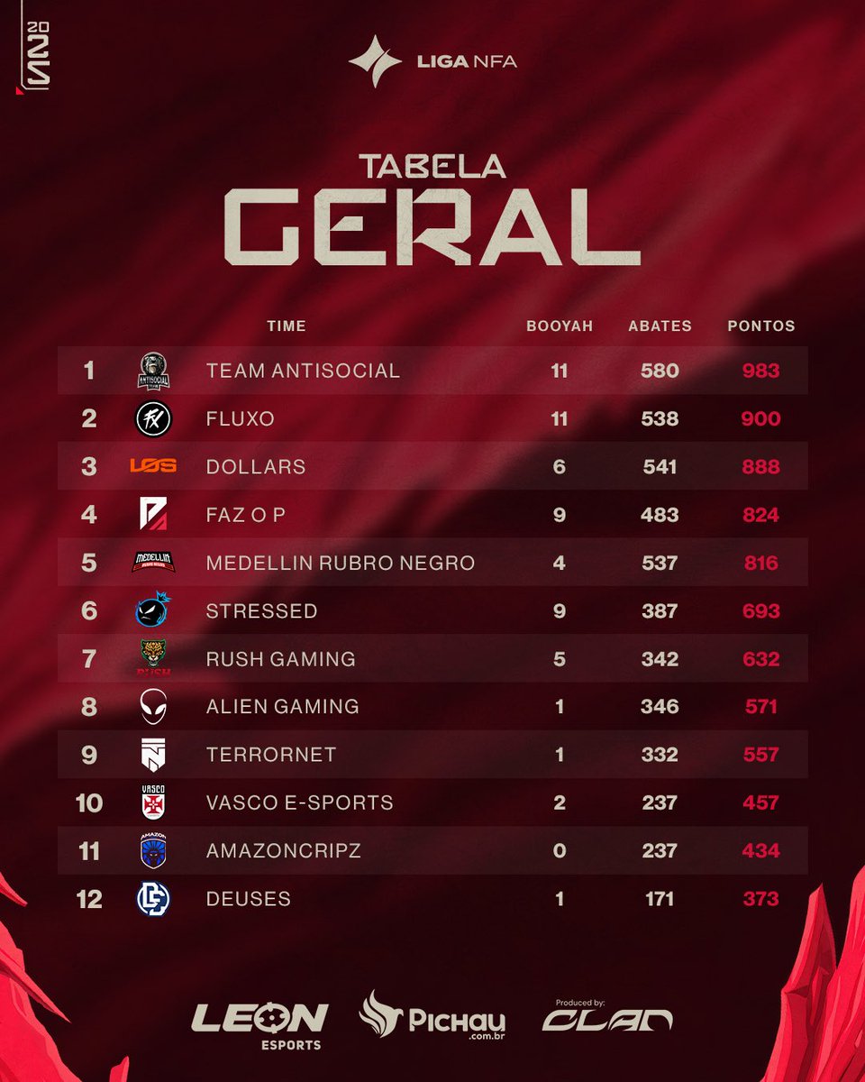 liganfa's tweet image. 🔥 A tabela geral da Liga NFA tá pegando fogo!

Quem vocês acham que vai assumir o topo na próxima? 👀