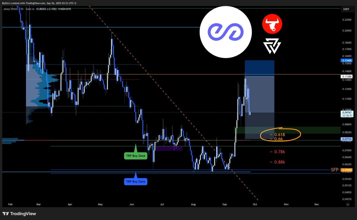 Bulltro_'s tweet photo. $PEAQ @peaq #MachineX SHORT

I have solid spot bags from my zones + retest was expected so took a short will use profits to stack more spot once lower. https://t.co/2oFW1eW9nn