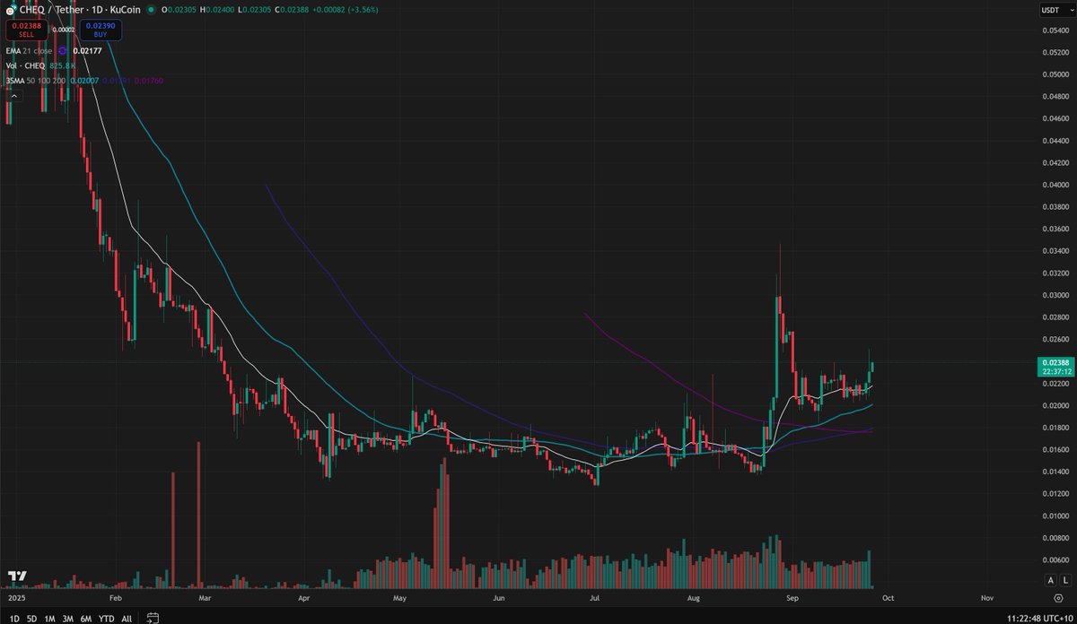 BilboBaggensCheq (@baggenscheq) on Twitter photo The $CHEQ chart moving up against the prevailing market sentiment right now. Clear skies above. Mainnet transactions spiking, burns coming through and a constant flow of good news.
Identity and Verifiable AI never been more prevalent issues than right now. <a href="/cheqd_io/">cheqd.io π</a> The $CHEQ chart moving up against the prevailing market sentiment right now. Clear skies above. Mainnet transactions spiking, burns coming through and a constant flow of good news.
Identity and Verifiable AI never been more prevalent issues than right now. <a href="/cheqd_io/">cheqd.io π</a>