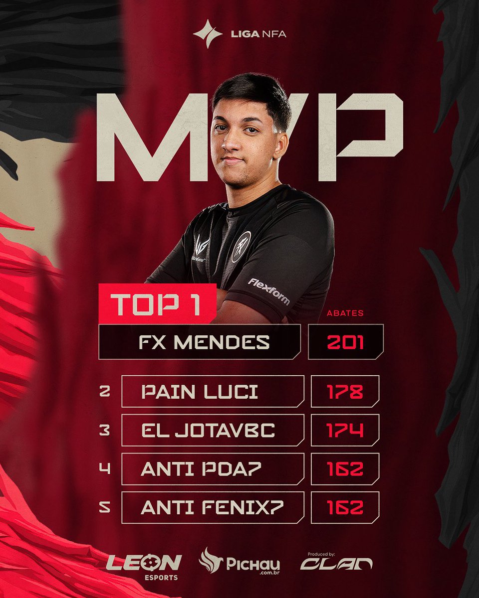 liganfa's tweet image. Ele tá dominando o rank MVP! 👑

Será que alguém vai tirar a posição do homi? 🧐