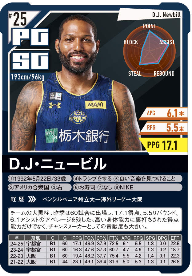 ちょい出し❗️#Bリーグ 名鑑📖 注目のキープレーヤー編✨ #25 PG/SG