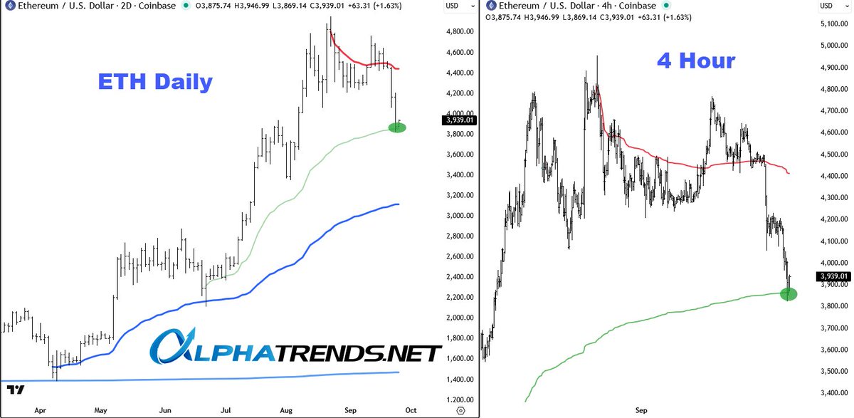 alphatrends's tweet image. $ETH.X #Ethereum 
nibbled some here for BOUNCE  up towards AVWAP from ATH 🔴 and then reassess

approx 1/30 comments are from real people and 1/3 of those add value, no more comments sorry

If you want to say something, invest your audience and RT it with a comment

meant with…