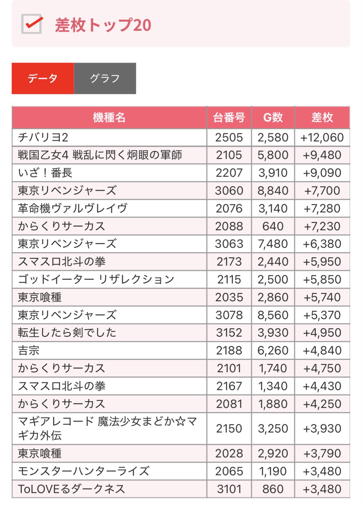 【スロット】❣️４(６)台まとめ売り❣️【送料無料】まとめ購入時バラ売り‼️ 777 slots【PG.CYOU】.iblr - البحث / X