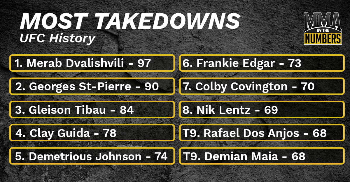 MMA By The Numbers (@numbersmma) on Twitter photo Merab Dvalishvili needs 3 takedowns at #UFC320 to become the first fighter in UFC history to reach 100 landed. <a href="/MerabDvalishvil/">Merab “The Machine” Dvalishvili</a> Merab Dvalishvili needs 3 takedowns at #UFC320 to become the first fighter in UFC history to reach 100 landed. <a href="/MerabDvalishvil/">Merab “The Machine” Dvalishvili</a>