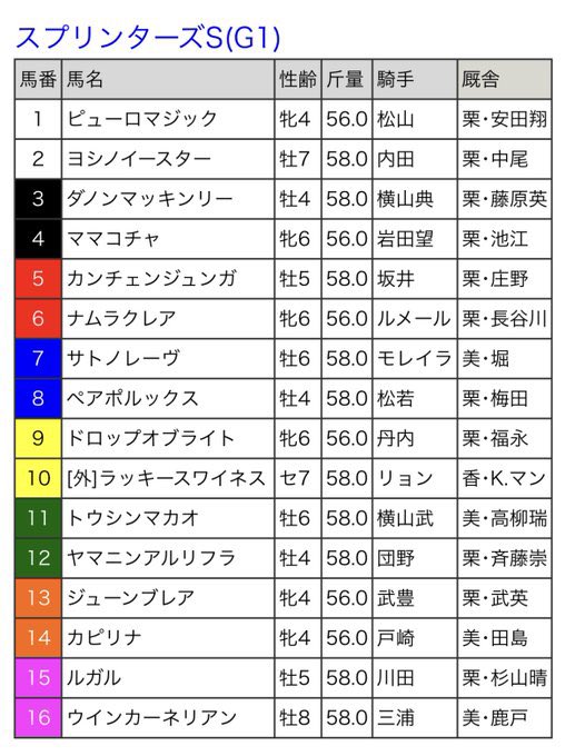 kohe_umapro's tweet photo. スプリンターズS
枠順確定しましたね🐴💭

🔸サトノレーヴ
外枠からだと去年のように
バイアス不利の可能性があったが
この枠順なら去年より確実に良い

🔸ママコチャ
勝ちパターンの内枠先行で
この枠順は絶好枠。
イン3辺りで乗れば馬券内は
すごくイメージしやすい

🔸ナムラクレア
この枠は絶好。
「ほぼ毎日ゲート練習をしている」
と陣営コメントが出ており
好位差しのポジションが取れれば
悲願達成の1着まであっていい

🔸トウシンマカオ
揉まれ弱いタイプなので
この馬自体は外枠はプラス
しかし外回しのTB不利を懸念

🔸ルガル
大外枠は少しマイナス要素だが
先行馬がそこまで多くないので
出し切れば最低限の位置は取れるか

🔸ピューロマジック
逃げるのか差すのか分からないが
どっちにしても好枠だと思う
個人的にはイン2.3番手辺りが理想

全体的に人気馬が内枠を引いたので
内枠を引いた人気馬は
想定オッズより人気しそう感！

逆にジューンブレア、カピリナ辺りは
外枠引いたことで人気落ちそう

④⑥⑦辺りが素直に軸向きになったので
若干荒れる要素は減ったのかなと！

僕はママコチャ、ルガル、ナ��ラで
めっちゃ悩んでる😂
ルガル大外で嫌われるなら
オッズ妙味はあると思います！

最終予想はレース当日に
noteで“無料公開”するので
ぜひチェックをお願いします📖