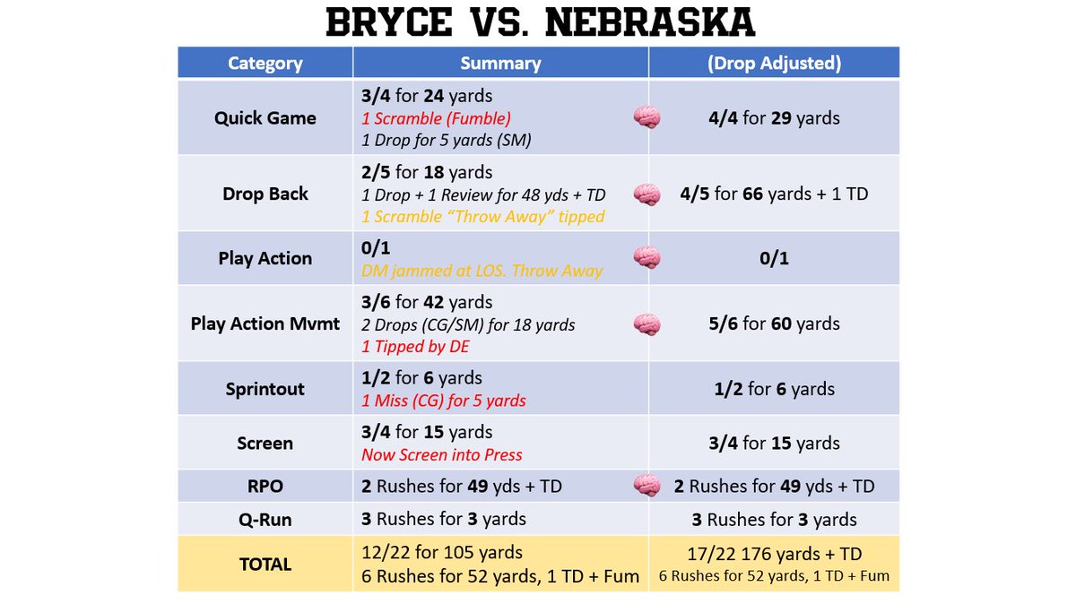 1. Bryce made the right decision &amp; put the ball where it needed to be ~ 19/23 plays… Not bad for a true freshman in Week 4 on the road at the sea of red in Lincoln. For reference: Trevor Lawrence didn’t start until Week 5 his freshman year at Clemson. 

2. Peyton O’Leary in the