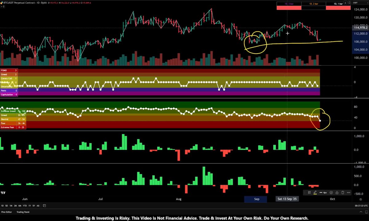 MORE fear and a HIGHER price. Could this be the turning point Bitcoin and  Crypto has been waiting for? The analysis looks good, but it has not been  confirmed. I explain all