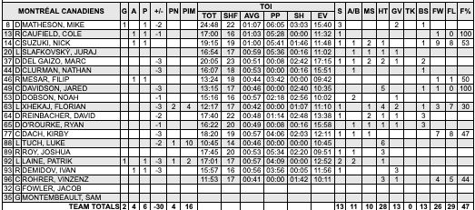 #MapleLeafs 7 - 2 #Habs (FINAL)

MTL stats
🚨Goals: Matheson (1)-PP, Laine (1)-PP
🏒PP: 2-for-5
🏒Mesar: 2A in last 2 games
🏒Matheson: 1G 1A in 2 games

Shots
TOR: 25
MTL: 13

Next game
MTL vs TOR on Saturday @ 7pm ET

#GoHabsGo #NHL #Hockey <a href="/RocketSports/">Rick Stephens / Rocket Sports</a>