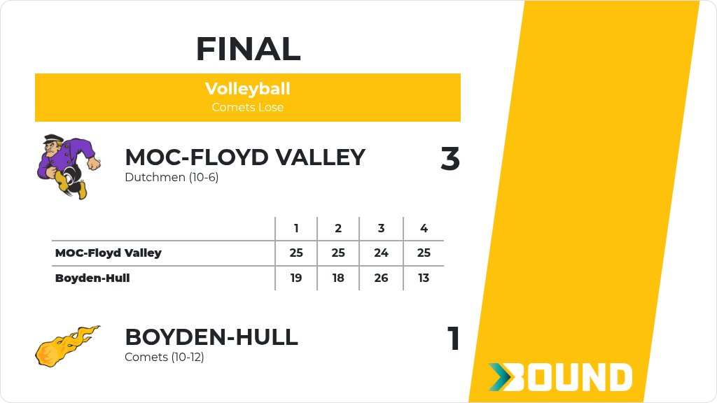 Volleyball (Varsity) Score Posted - Boyden-Hull Comets lose to MOC-Floyd Valley Dutchmen 3-1 (19-25, 18-25, 26-24, 13-25). gobound.com/ia/ighsau/vb/2…