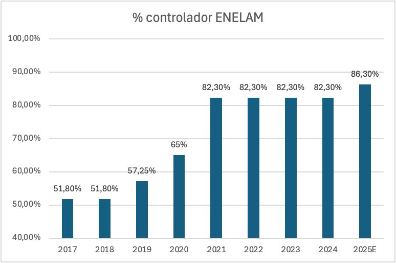 El controlador de $ENELAM evidentemente quiere hacerse del 100% de la empresa. Veo dos escenarios post cierre de OFB:

1) No va nadie, toda la posición que hoy vale CLP 100/acción se vende a CLP 105/acción (+5% en una semana)

2) Todos van, pro-rata de 22.6% se vende a 105. El