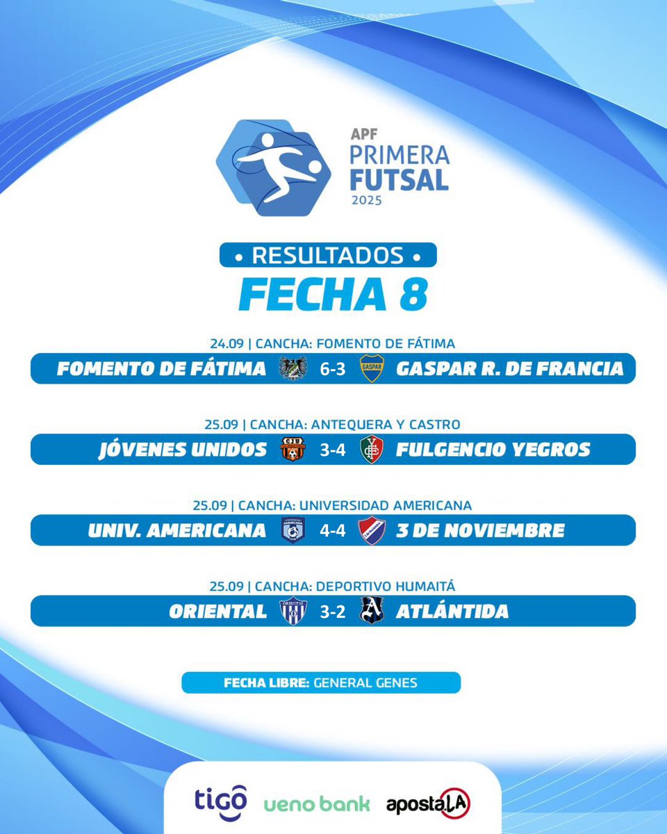 FutsalAPF's tweet photo. 📊 Tabla de resultados.

🗓 Fecha 8.

#CategoríaPrimera2025 ⚽️
#FutsalAPF🇵🇾 https://t.co/3pU9pEnYmU