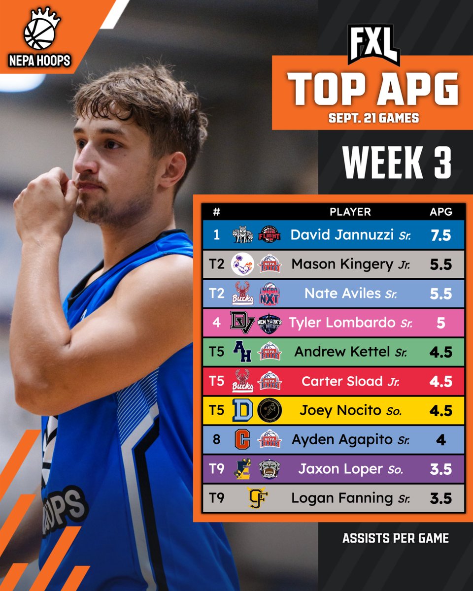NEPA Hoops (@nepahoops) on Twitter photo π€ TOP ASSISTS PER GAME β WEEK 3 π
The ball was moving in Scranton on Sunday, as guards and wings set the table for teammates all day long. Here are the top assist leaders from Week 3βs two-game slate π
APG = Assists Per Game
π₯ <a href="/jannuzzidavid2/">David Jannuzzi</a> (Dark Blue) β 7.5
π₯ π€ TOP ASSISTS PER GAME β WEEK 3 π
The ball was moving in Scranton on Sunday, as guards and wings set the table for teammates all day long. Here are the top assist leaders from Week 3βs two-game slate π
APG = Assists Per Game
π₯ <a href="/jannuzzidavid2/">David Jannuzzi</a> (Dark Blue) β 7.5
π₯