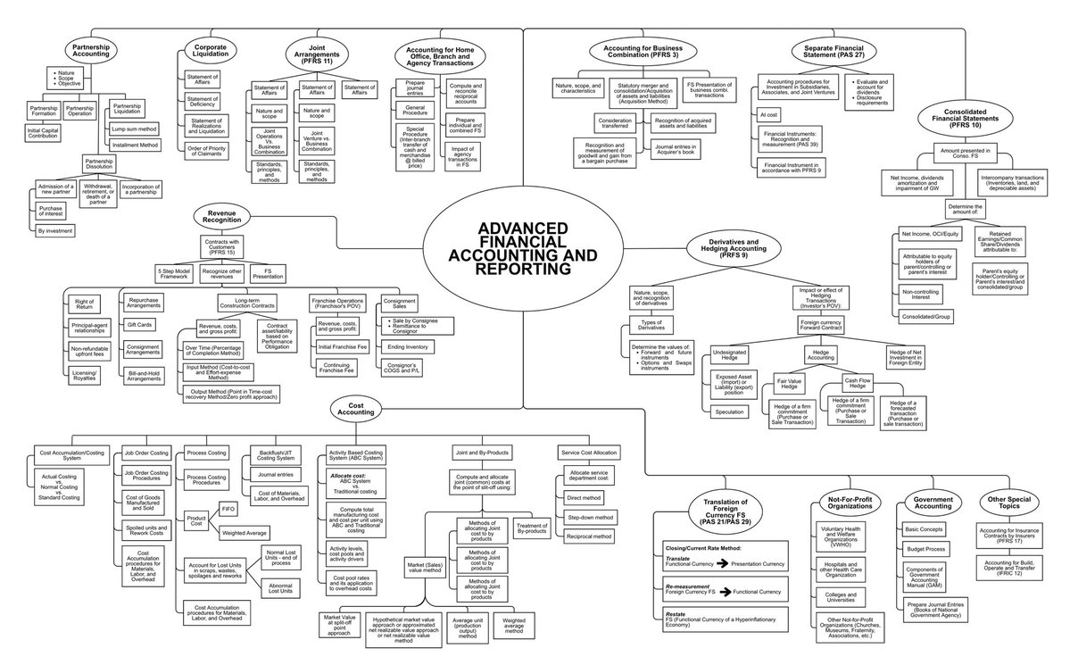 _romskii's tweet image. #studytwt #afarlover #mindmapping #AFAR

Breaking down AFAR ✅

~based on CPALE syllabi