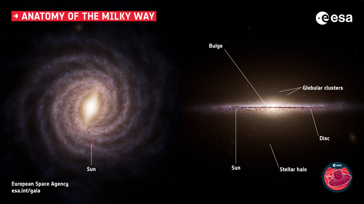 From <a href="/esa/">European Space Agency</a>, an update of this classic diagram with my model using updated Hα from McCallum et. al. 2025, and a new side-view from a different angle than previous ones to show the Sun's location. From this angle the disk is warping "down" towards the camera

esa.int/ESA_Multimedia…