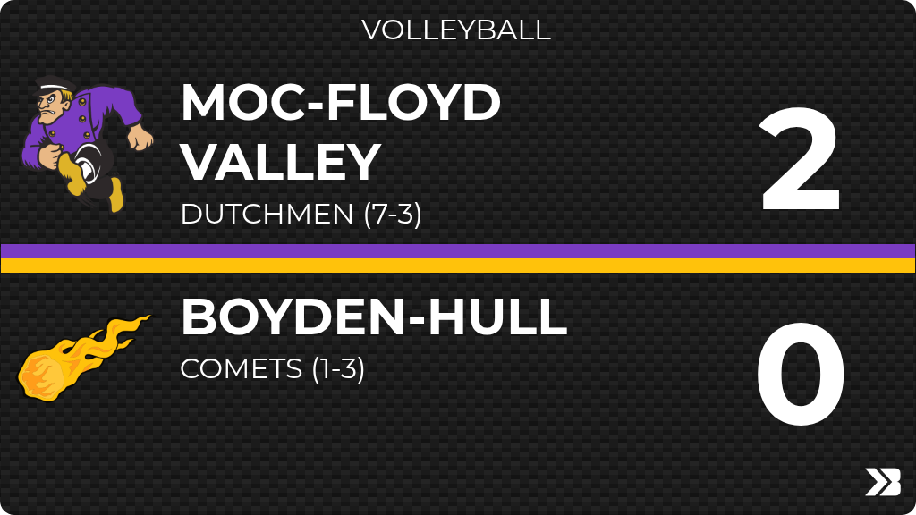 Volleyball (Junior Varsity Reserve) Score Posted - Boyden-Hull Comets lose to MOC-Floyd Valley Dutchmen 2-0. gobound.com/ia/ighsau/vb/2…