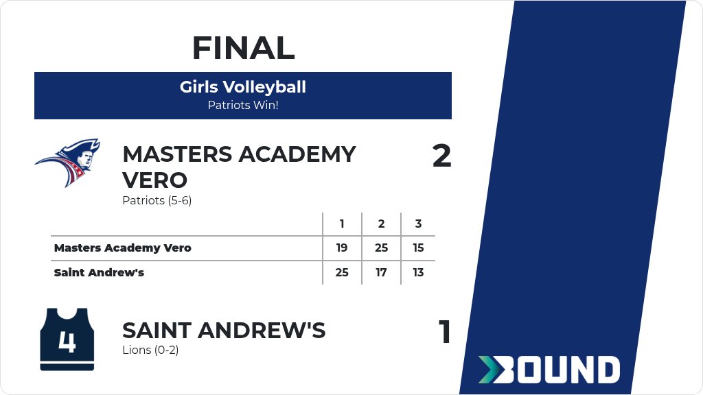 Girls Volleyball (MS B) Score Posted - Masters Academy Vero Patriots defeat Saint Andrew's  Lions 2-1 (19-25, 25-17, 15-13). gobound.com/fl/sunshinesta…