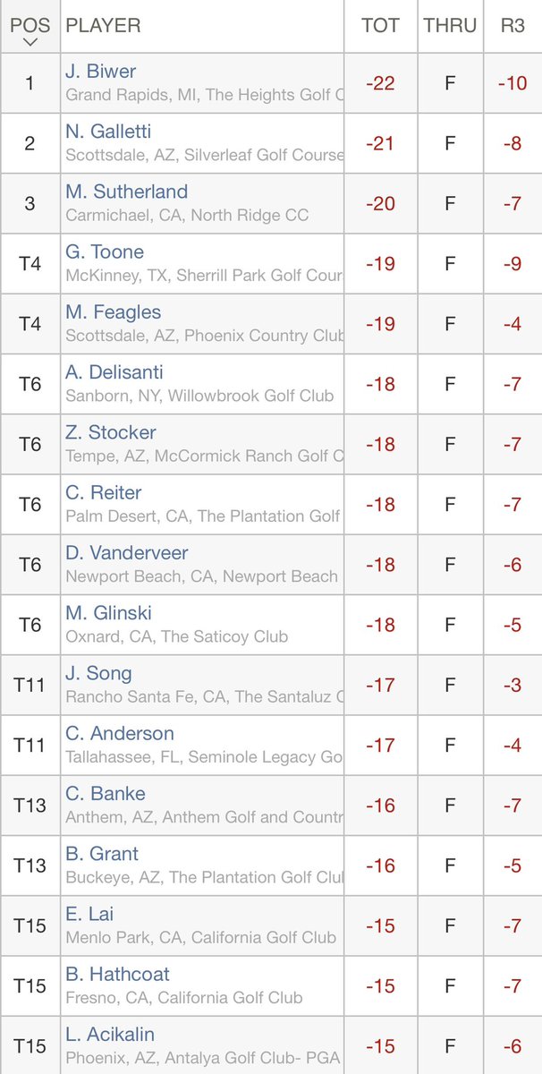 Justin Biwer 🏆 <a href="/CUBuffsMGolf/">Colorado Buffaloes Men's Golf</a> 
66-66-62 (-22) 

Southern Dunes Classic 
Maricopa, AZ