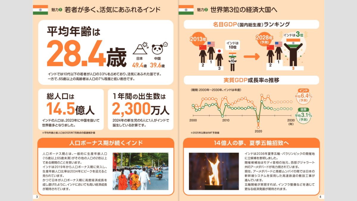 📘数字で見るインドの魅力を【e-book】で公開！ ○ 14.5億人の巨大市場、平均年齢28.4歳の若さ ○ 2028年には世界第3位の経済大国に  ○ IPO件数世界第1位、約6割がオーナー企業 ○ 2036年五輪招致表明、さらなる経済発展に期待 詳細はe-bookで👇  https://t.co/9XLhQskjru