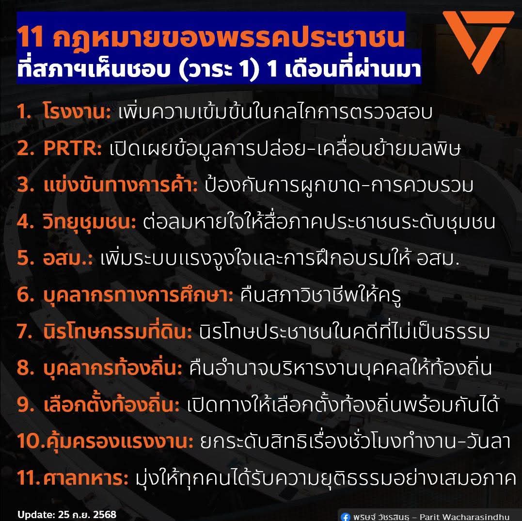 AmaratJeab's tweet image. 📌เหตุผลที่ครั้งหน้าต้องเลือกพรรคประชาชน 

#โปรนาทีทอง เดือนก.ย.แค่เดือนเดียวผ่านกฏหมายได้ 21 ฉบับ เป็นของ #พรรคก้าวไกล พรรคเดียว 11 ฉบับที่ยื่นตั้งแต่เปิดสภาวันแรก ที่เหลือ 9 ฉบับเป็นของพรรคอื่น ๆ ทั้งหมดรวมกัน 

#พรรคประชาชน…