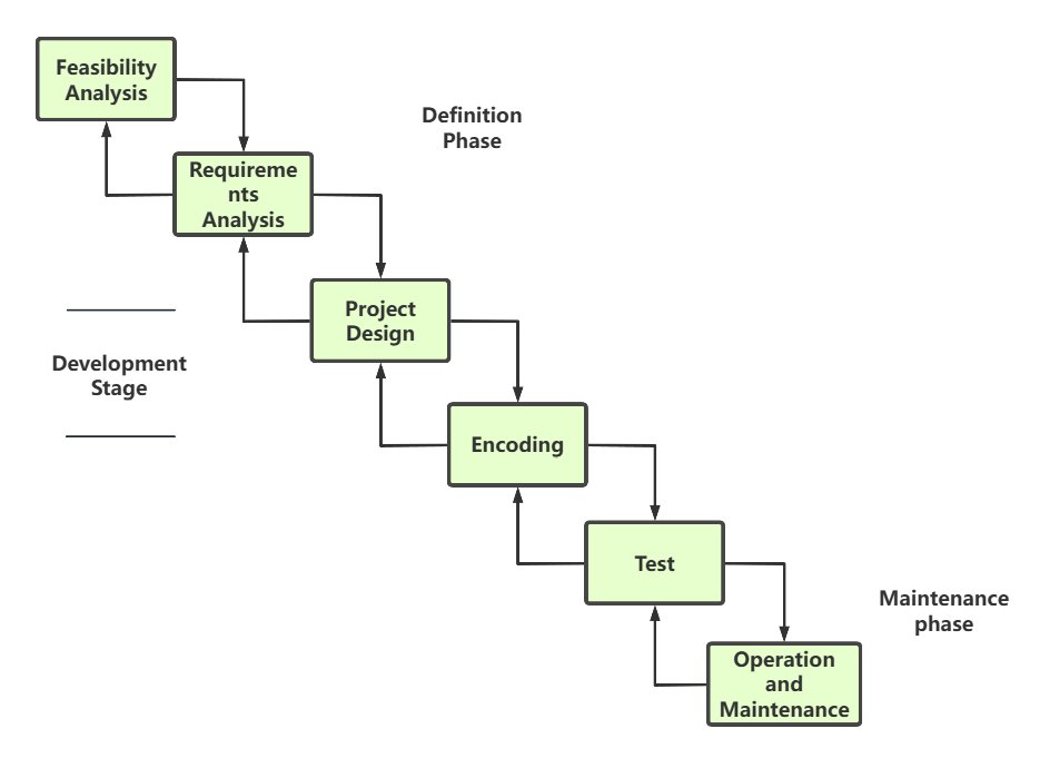 ProcessOn's tweet image. 🌊The Waterfall Model is a linear SDLC with stages: planning, design, coding, testing, and maintenance. It follows a fixed, sequential flow. Let's dive in!
🔄 processon.io/blog/waterfall…
#WaterfallModel #SDLC #Software #flowchart #project