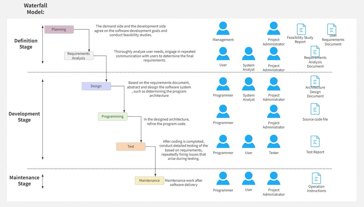 ProcessOn's tweet image. 🌊The Waterfall Model is a linear SDLC with stages: planning, design, coding, testing, and maintenance. It follows a fixed, sequential flow. Let's dive in!
🔄 processon.io/blog/waterfall…
#WaterfallModel #SDLC #Software #flowchart #project