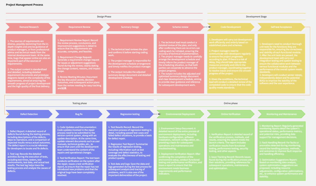 ProcessOn's tweet image. 🌊The Waterfall Model is a linear SDLC with stages: planning, design, coding, testing, and maintenance. It follows a fixed, sequential flow. Let's dive in!
🔄 processon.io/blog/waterfall…
#WaterfallModel #SDLC #Software #flowchart #project