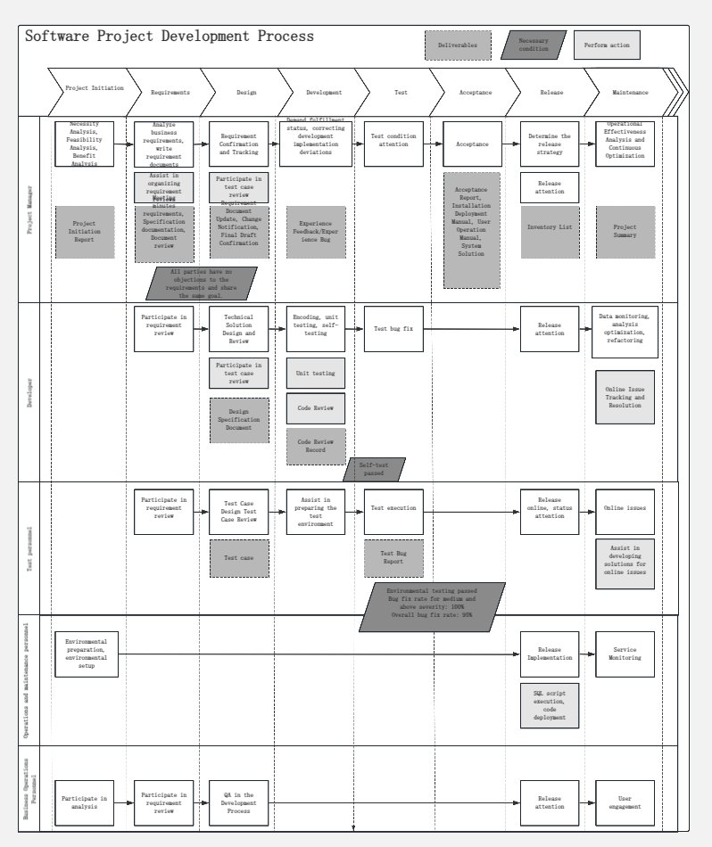 ProcessOn's tweet image. 🌊The Waterfall Model is a linear SDLC with stages: planning, design, coding, testing, and maintenance. It follows a fixed, sequential flow. Let's dive in!
🔄 processon.io/blog/waterfall…
#WaterfallModel #SDLC #Software #flowchart #project