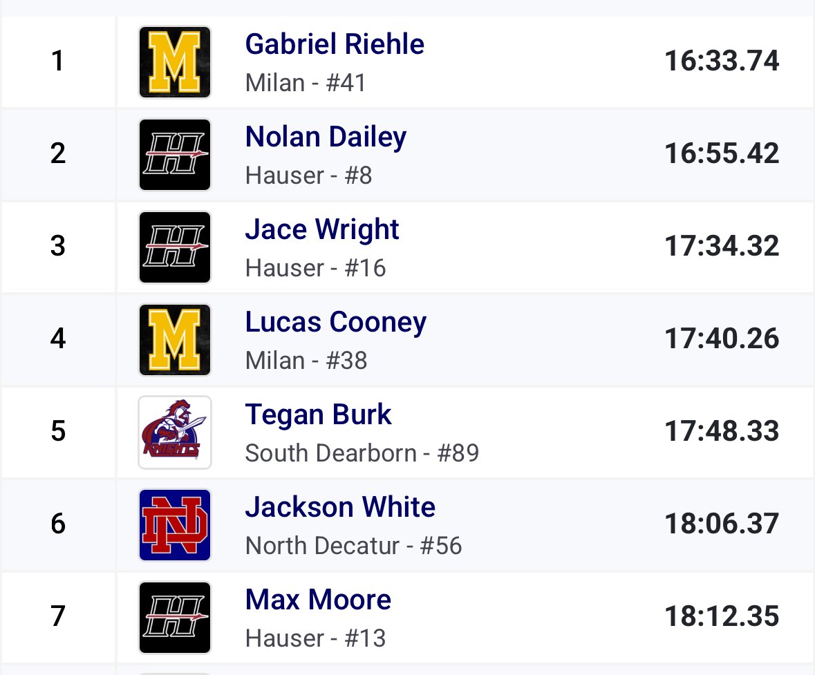 Great Pumkin Invite Champs 🏆🥇

Great work <a href="/HauserXCTF/">Hauser Track and Cross Country</a>