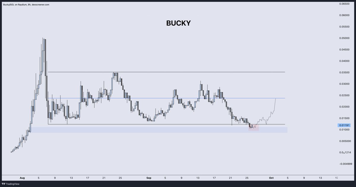 <a href="/BuckyBonkFun/">Bucky</a> Looking good Bucks. Price can +25% +50% quickly from a bounce.

Any hint of BTC strength on this higher low would mark it easily.