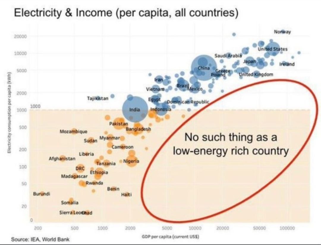 comical_engr's tweet image. While it is possible to have a high GDP without being energy intensive, it is still generally true that energy consumption is required for much economic activity and this economic activity is what generates the income for many countries. The industrial revolution would not have…